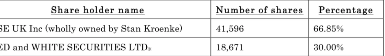 表   8  Arsenal FC Share holders  Arsenal HP より筆者作成 