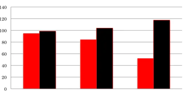 図 4 からアーセナル、マンチェスター・ユナイテッドとも売上に占める Matchday、 Broadcasting  、Commercial の収入のバランスがよくほぼ均等に売上があがっている ことがわかるが、Commercial 部門での差が両社の売上の差になっている。  図  4 公開有限責任会社  型  Deloitte より筆者作成  総支出額についてはアーセナルが￡200.1ｍで 4 位、マンチェスター・ユナイテッド は￡228.7ｍで 3 位である。総収入についてはアーセナルが￡35.2ｍで 2
