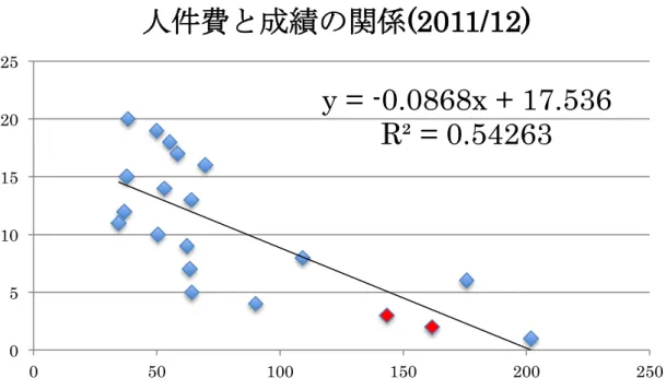 図   5  人件費と成績の関係（株式公開型） 人件費と成績からの分析においては両チームとも投資に見合った順位になっていた。 以上のことから公開有限責任会社の 2 クラブは順位も上位であり、利益も十分であるこ とから公開有限責任会社で経営が行われているクのリーグ戦成績と経営は順調である。 勝ち点１あたりの人件費についてはリーグの中でも下位に位置づけられているが、売上 に占める人件費の割合は 50～61％と両クラブとも健全な割合となっており、潤沢な資 金のもとに適切な投資額で選手の獲得を行ない上位の成績を収め