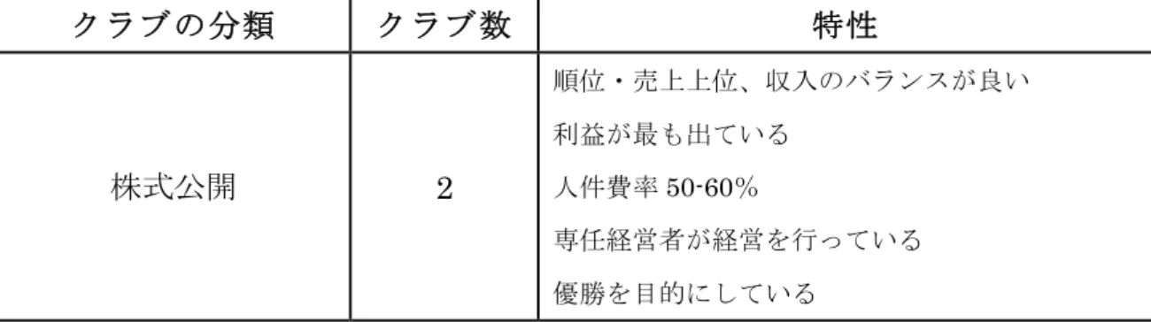 表   10  株式公開型の特性  クラブの分類 クラブ数 特性 株式公開 2  順位・売上上位、収入のバランスが良い 利益が最も出ている 人件費率50-60％  専任経営者が経営を行っている  優勝を目的にしている 