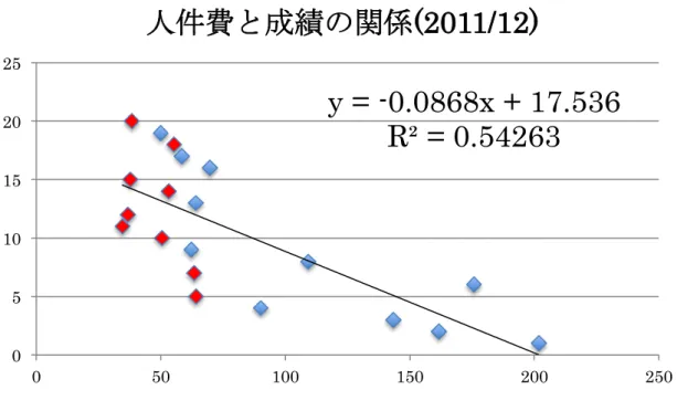 図   7  人件費と成績の関係（英国人個人オーナー型） しかし、人件費と順位の観点からは、選手に対する投資額が全体的に小さいため順位 は中位から下位に位置しておりプレミアリーグに残留することは可能であるが上位も しくは優勝の可能性はそれほど高くない。  以上のことから英国人個人オーナー型の特徴として Broadcasting の収入を得るため にプレミアリーグに残留することを目的にしている。また少ない投資額で効率よく勝ち 点をあげクラブ収益を黒字化、最大化している。英国個人オーナー型の特徴として、専 門経