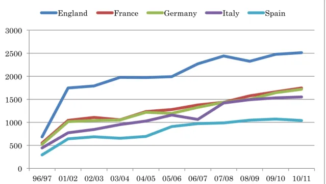 図  1 Revenue growth of the ‘big five’ European leagues 96/97-10/11 (£m)  Deloitte より筆者作成  これは、 1996/97 シーズンから 2010/11 シーズンまでの欧州５大リーグの総収入額の 推移である。96/97 シーズンでは、欧州トップ 5 リーグ間における大きな差は見られな かったが、2010/11 シーズンでは 1 位のイングランドと 2 位、3 位であるドイツ・フラ ンスとの差は約 2 倍にまで広がっていることが
