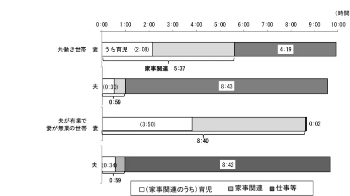 図 14  ６歳未満の子を持つ妻・夫の家事関連（うち育児）時間、仕事等時間（週全体） 資 料出 所 ： 総 務省 統 計 局 「社 会 生 活基 本 調 査」（ 平 成 18 年）    (3)女性の再就職について  （就業状況の変化～子の出生後、「パート・アルバイト」として就業する者が多い）     子の出生後の母の就業状況の変化をみるため、21 世紀の初年に出生した子の実態及び経年 変化の状況を継続的に観察している「21 世紀出生児縦断調査」により、対象児の母の就業状 況の変化をみると、出産１年前に就業