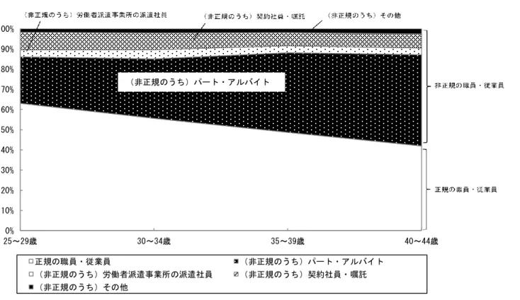 図 16  25～44 歳の女性の雇用形態、年齢階級別構成比   資 料出 所 ： 総 務省 統 計 局 「労 働 力 調査 （ 詳 細 集計 ）」（ 平 成 23 年 ）   注 ）岩 手 県 、 宮城 県 及 び 福島 県 を 除く 全 国 の 結果 。0% 10% 20% 30% 40% 50% 60% 70% 80% 90% 100% 25～29歳 30～34歳  35～39歳  40～44歳 正規の職員・従業員 （非正規のうち）パート・アルバイト （非正規のうち）労働者派遣事業所の派遣社員 （非正
