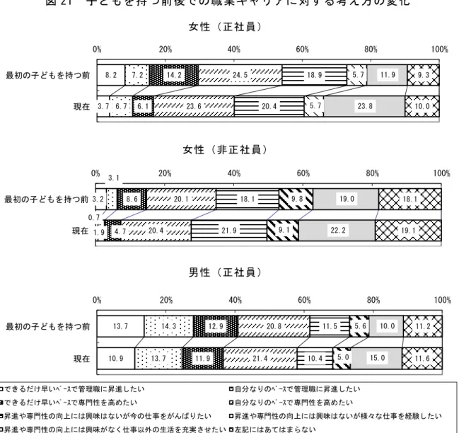 図 21  子どもを持つ前後での職業キャリアに対する考え方の変化   女性（正社員）  女性（非正社員）  男性（正社員）  資 料出 所 ： 厚 生労 働 省 委 託   三 菱 UFJ リ サ ー チ＆ コ ン サ ルテ ィ ング 「 育 児 休業 制 度 等 に関 す る 実態 把 握 の ため の 調 査   （ 労働 者 ア ン ケー ト 調 査）」（ 平 成 23 年 度） （子どもを持つ前後で職業キャリア意識が変化した理由～仕事のやりがい・評価や職場の両 立支援がキャリア意識の変化に影響）  