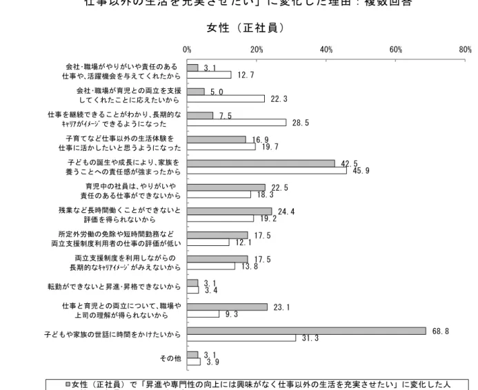 図 23  職業キャリア意識が子どもを持つ前後で「昇進や専門性の向上には興味がなく、   仕事以外の生活を充実させたい」に変化した理由：複数回答   女性（正社員）  資 料出 所 ： 厚 生労 働 省 委 託   三 菱 UFJ リ サ ー チ＆ コ ン サ ルテ ィ ング 「 育 児 休業 制 度 等 に関 す る 実態 把 握 の ため の 調 査           （ 労 働者 ア ン ケ ート 調 査）」（ 平 成 23 年 度 ） （両立支援推進による女性のモチベーション向上やキャリア形成への