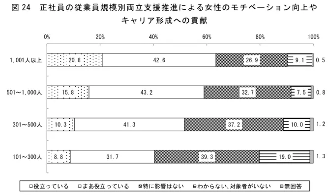 図 24  正社員の従業員規模別両立支援推進による女性のモチベーション向上や   キャリア形成への貢献   資 料出 所 ： 厚 生労 働 省 委 託   三 菱 UFJ リ サ ー チ＆ コ ン サ ルテ ィ ング 「 育 児 休業 制 度 等 に関 す る 実態 把 握 の ため の 調 査         （ 企 業 アン ケ ー ト 調査 ）」（ 平 成 23 年 度 ）   （育児目的での両立支援制度利用者のキャリア形成のための支援～面談や情報提供などを行 っている企業がある一方、半数は特に行って