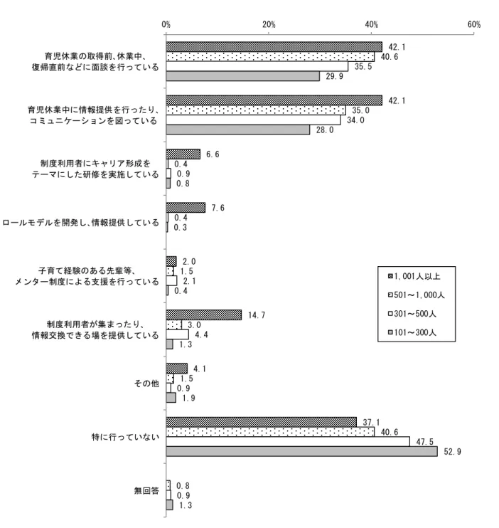 図 25  育児目的での両立支援制度利用者のキャリア形成のための支援：複数回答   資 料出 所 ： 厚 生労 働 省 委 託   三 菱 UFJ リ サ ー チ＆ コ ン サ ルテ ィ ング 「 育 児 休業 制 度 等 に関 す る 実態 把 握 の ため の 調 査          （企 業 ア ン ケー ト 調 査）」（ 平 成 23 年 度） 42.1  42.1  6.6  7.6  2.0  14.7  4.1  37.1  40.6  35.0  0.4  0.4  1.5  3.0  1