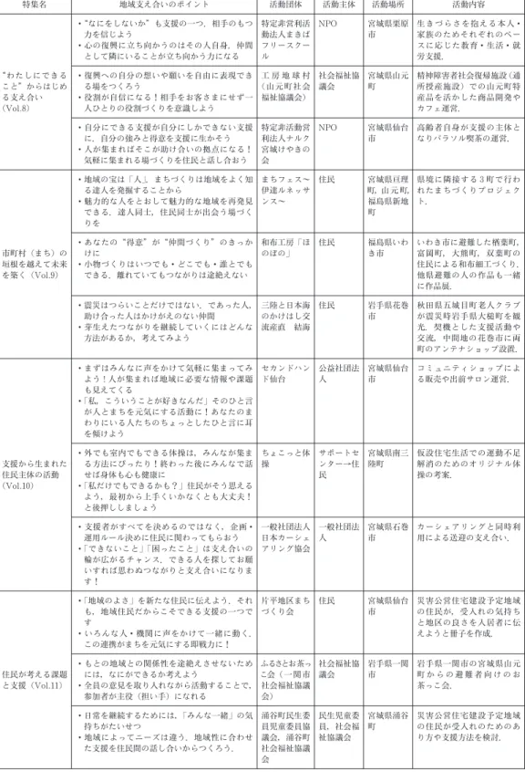 表 6　 『地域支え合い情報』Vol.8 ～ 13 における特集事例 特集名 地域支え合いのポイント 活動団体 活動主体 活動場所 活動内容 “わたしにできる こと”からはじめ る支え合い （Vol.8） 　・ “なにをしないか”も支援の一つ．相手のもつ力を信じよう　・心の復興に立ち向かうのはその人自身．仲間として隣にいることが立ち向かう力になる 特定非営利活動法人まきばフリースクール NPO 宮城県栗原市 生きづらさを抱える本人・家族のためそれぞれのペースに応じた教育・生活・就労支援．　・復興への自分の想