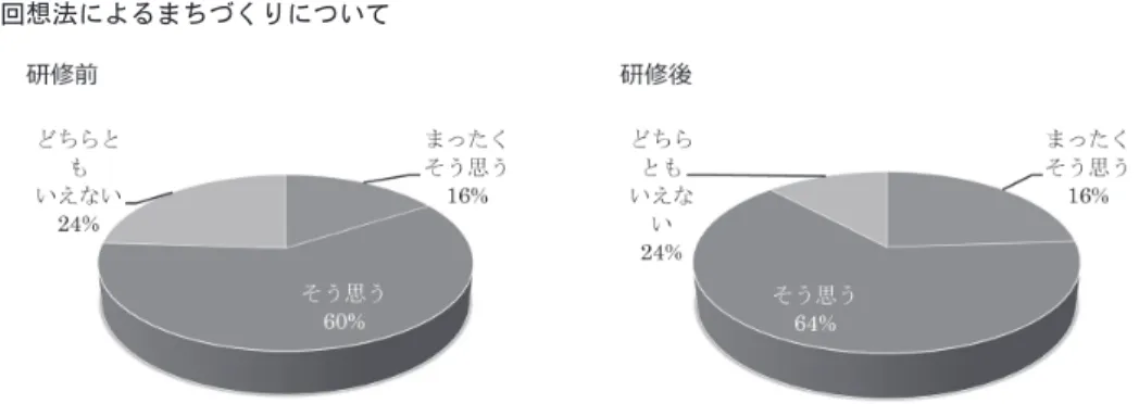 図 18　回想法によるまちづくりについて（有効回答 n: 25）