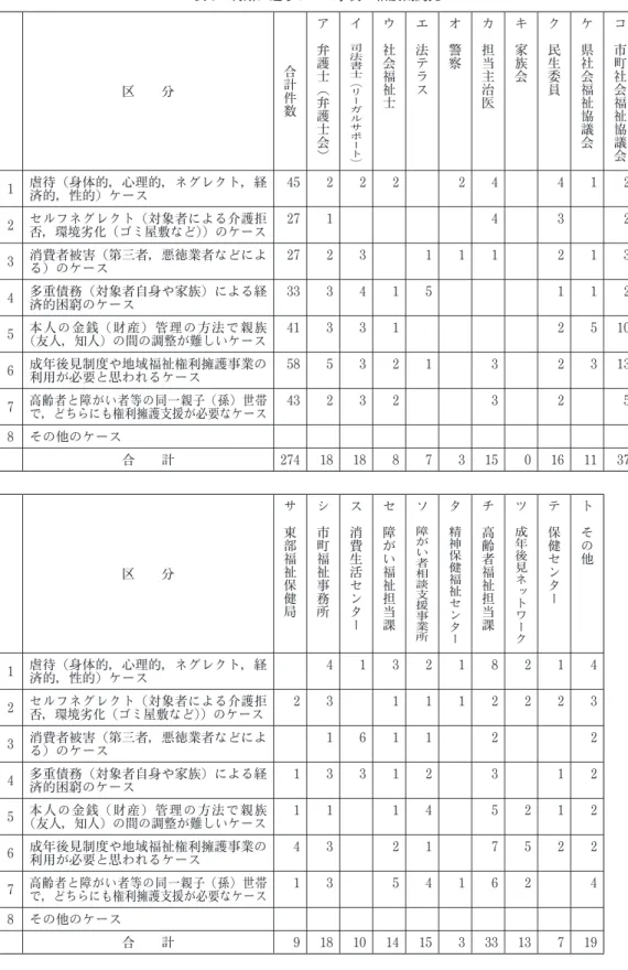 表 8　判断に迷うケース事例の相談機関先 区　　分 合計件数 ア　 弁護士（弁護士会） イ　 司法書士（リーガルサポート） ウ　 社会福祉士 エ　 法テラス オ　 警察 カ　 担当主治医 キ　 家族会 ク　 民生委員 ケ　 県社会福祉協議会 コ　 市町社会福祉協議会 1 虐待（身体的，心理的，ネグレクト，経 済的，性的）ケース 45 2 2 2 2 4 4 1 2 2 セルフネグレクト（対象者による介護拒 否，環境劣化（ゴミ屋敷など））のケース 27 1 4 3 2 3 消費者被害（第三者，悪徳業者などによ