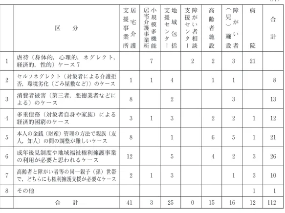 表 10　ケース状況別にみる関係機関との連携状況 （件） 区　　分 居宅 介 護支援事業所 小規模多機能居宅介護事業所 地域包括支援センター 障がい者相談支援センター 高齢者施設 障がい者（児）施設 病院 合　　 計 1 虐待（身体的，心理的，ネグレクト， 経済的，性的）ケース 7 7 2 2 3 21 2 セルフネグレクト（対象者による介護拒 否，環境劣化（ごみ屋敷など））のケース 1 1 4 1 1 8 3 消費者被害（第三者，悪徳業者などに よる）のケース 8 2 3 13 4 多重債務（対象者自身や
