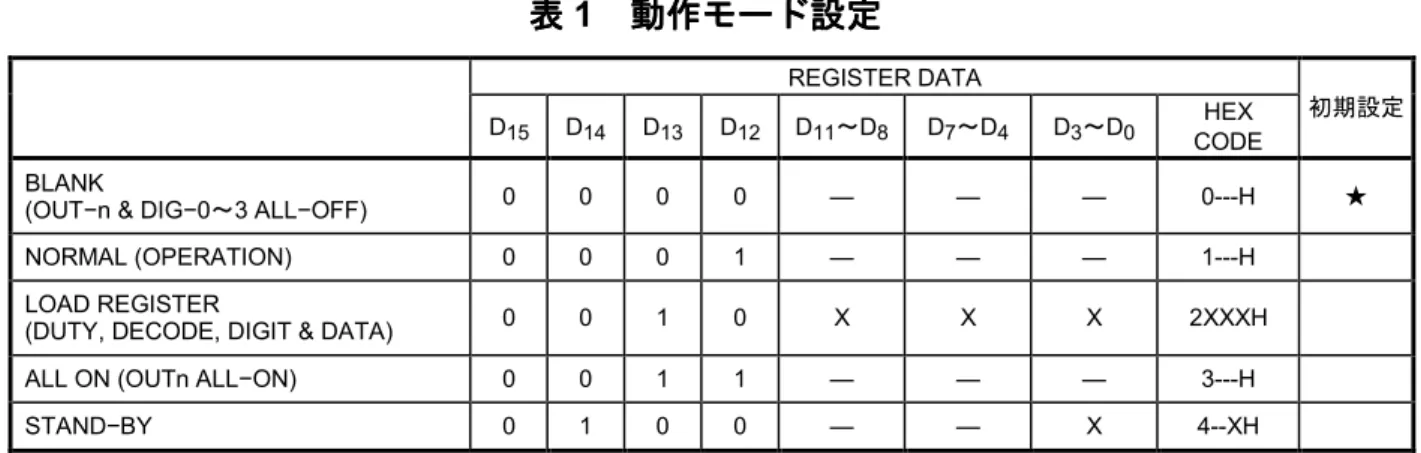 表 表 2     ロードレジスタ選択 ロードレジスタ選択 ロードレジスタ選択 ロードレジスタ選択