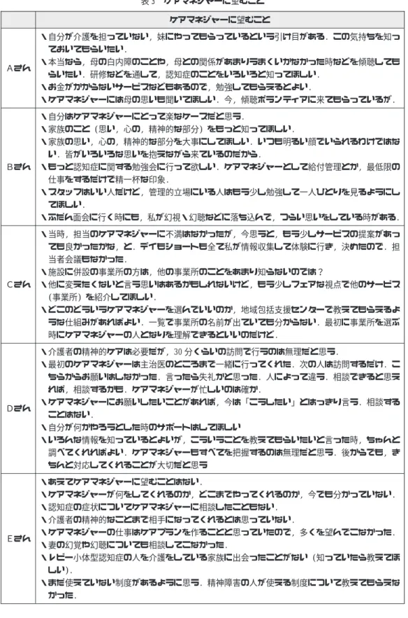 表 3 ケアマネジャーに望むこと ケアマネジャーに望むこと Ａさん ・自分が介護を担っていない, 妹にやってもらっているという引け目がある. この気持ちを知っておいてもらいたい.・本当なら, 母の白内障のことや, 母との関係があまりうまくいかなかった時などを傾聴しても らいたい