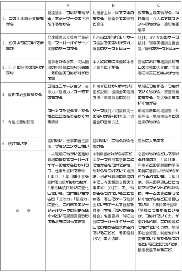 図表 2：インタビュー項目のまとめ Ａ Ｂ Ｃ 1. この 3 年間必要なち から 発達途中／つながるちから／ネットワークの下地を作るちから 利用者主体／ケアマネのちから／協議会での役割と責任 教える立場のちから／やれる幅／介入とアセスメントのちから／適切な距 離感 2