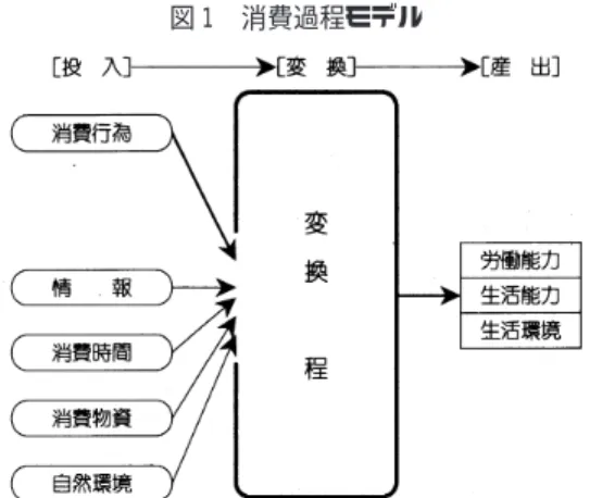 図 1 消費過程モデル ㆊ (出所) 高橋紘一 ｢現代福祉論序説−基礎構造改革の 基盤構造 ｣, 週刊社会保障 No. 2063, 1999.11/22 号, 法研 図 2 総合的生活モデル (注) 高橋紘一 ｢東京の家族と福祉｣, 米田佐代子編 巨大都市東京と家族 所収, 1988 年, 有信堂, p