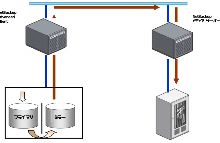 図  8: NetBackup Advanced Client  でローカル  スナップショット  バックアップを行う 