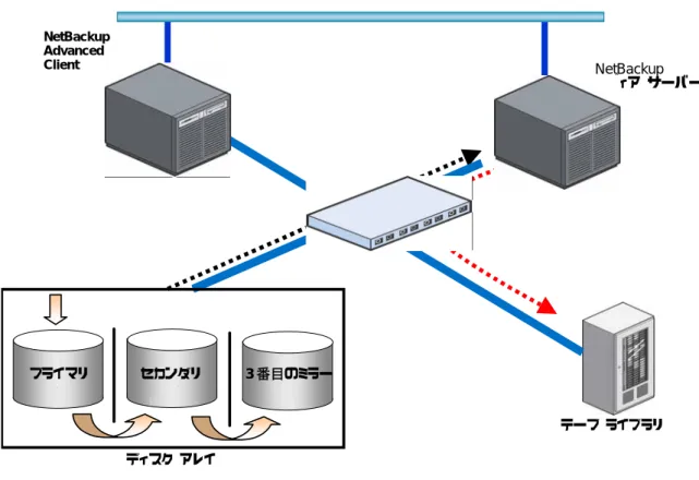 図  11: NetBackup Advanced Client  でミラー  バックアップの分割 