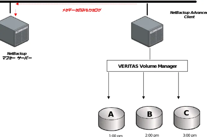 図  12: VERITAS Advanced Client  とインスタント  バックアップおよびリカバリ方法 