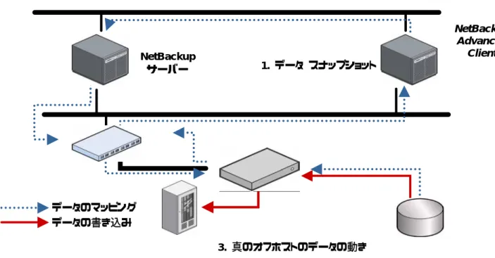 図  14: NetBackup Advanced Client  と、3  つのステップで実行されるオフホスト  バックアップ  プロセス 