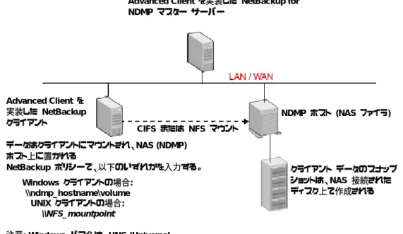 図 15: NetBackup と NDMP スナップショット環境
