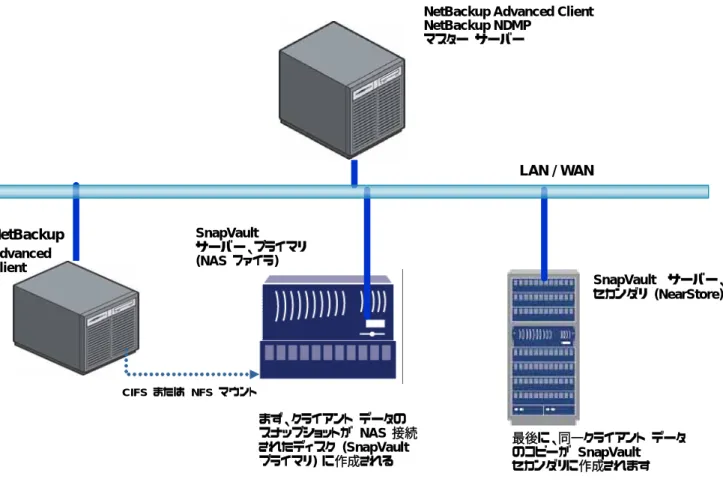 図 16: NetBackup と  Network Appliance SnapVault  の概要