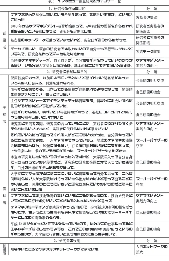 表 3 インタビュー調査結果とカテゴリー一覧 1. 研究会を作った目的 分 類 創 設 者 ケアマネさんが勉強したいという希望があって, では会いますか, という話になった