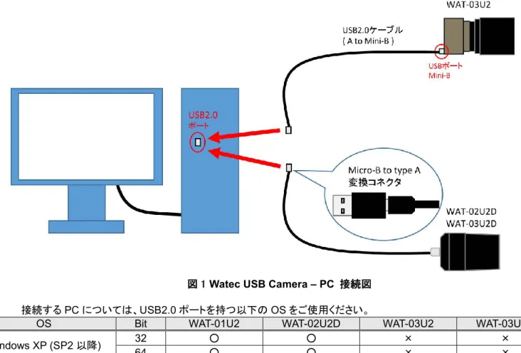 図 1  Watec USB Camera – PC  接続図    接続する PC については、USB2.0 ポートを持つ以下の OS をご使用ください。 