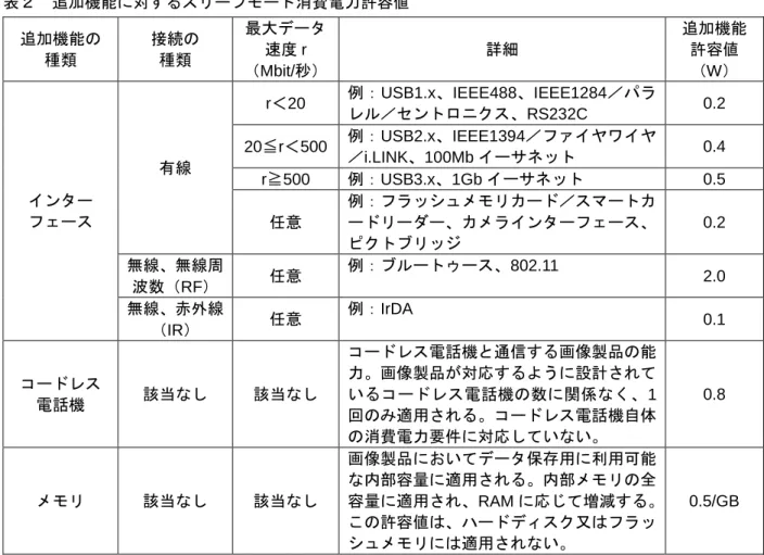 表 移行時間 基 ン ン ン 消 電力 機 時消 電力 基準 移行時間 基 ン ン ン 消 電力 機時消 電力 15 2.5W  0.5W  備考 電源 実 く 一定時間 無動作 自動的 入 電力 節減状態 いう 消 電力 基準 表 基 ン ン ン 消 電力 表 追加機能 消 電力許容値 加算 算出 値 適合 断 用い 消 電力 測定方法 い 国 要件  画像機器 製品基準  画像機器 使用 断 試 方法 ン 2.0 表 追加機能 消 電力許容値 追加機能 種類 接 種類 最大 速 r  Mbit/ 秒 細