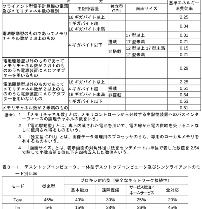 表 ン 型電子計算機 基準 消 効率  区 基準 消 効率ン型電子計算機電源 及び 数 種 主記憶容 独立型 GPU  画面 電池駆動型 あ 数 2 16     2.25 4超160.34  4 17 型 0.31 載17型0.21  非 載 12 型 17 型 0.15  12 型 0.21  電池駆動型 外 あ 数 2 う 電源装置 A C 用い 0.29  電池駆動型 外 あ 数 2 う 電源装置 A C 用い い 16     2.25 4超16載0.51 非載   0.64  4 0.53  数