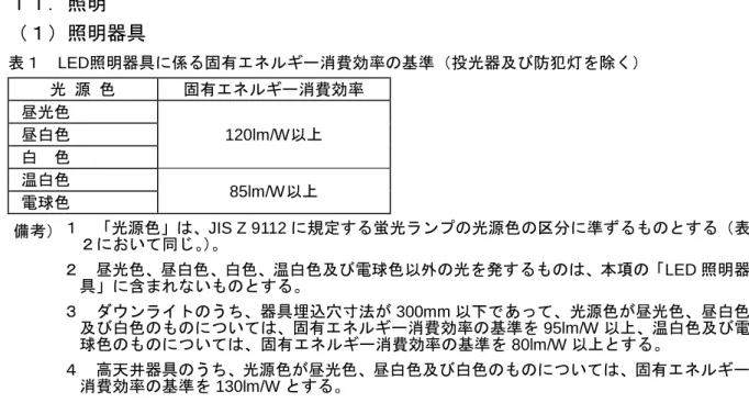 表 A 形 E26 又 E17 金 電球形 LED ン ン 効率 基準 光 源 色 ン 効率 昼 光 色 110.0lm/W昼白色 白 色 温 白 色 98.6lm/W 電 球 色 備考 い 当 場合 表 示 光源色 区 基準 電源電 50V 均演色評価数 Ra 90 調光器 応機能付