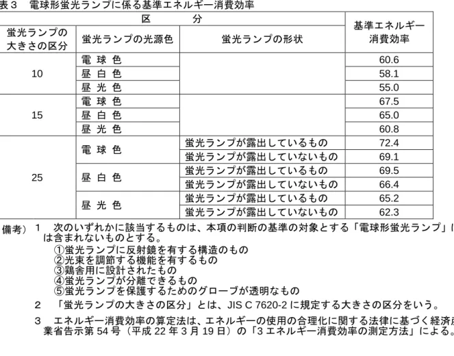 表 電球形 LED ン ン 効率 基準 A 形 E26 又 E17 金 外 光 源 色 ン 効率 昼 光 色 80lm/W昼白色 白 色 温 白 色 70lm/W 電 球 色 備考 調光 調色 応 電球形 LED ン い 表 光源色 区 ン 効率 基 準 5lm/W 差 引い 値 当 ン ン 効率 い 最大消 電力時 全光束 算出 値 表 電球形蛍光 ン 基準 消 効率 区 基準 消 効率蛍光ン 大 区 蛍光 ン 光源色 蛍光 ン 形状 10  電 球 色 60.6 昼白色58.1  昼 光 色 55.0 