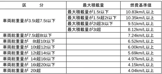 表 等 車両総 3.5t 超 車 燃 基準 区 最大積載 燃 基準値 車両総 3.5t 超 7.5t 最大積載 1.5t     10.83km/L最大積載1.5t超2t      10.35km/L 最大積載 2t 超 3t       9.51km/L 最大積載 3t 超       8.12km/L 車両総 7.5t 超 8t       7.24km/L 車両総     8t 超 10t       6.52km/L 車両総   10t 超 12t       6.00km/L 車両総   12t 