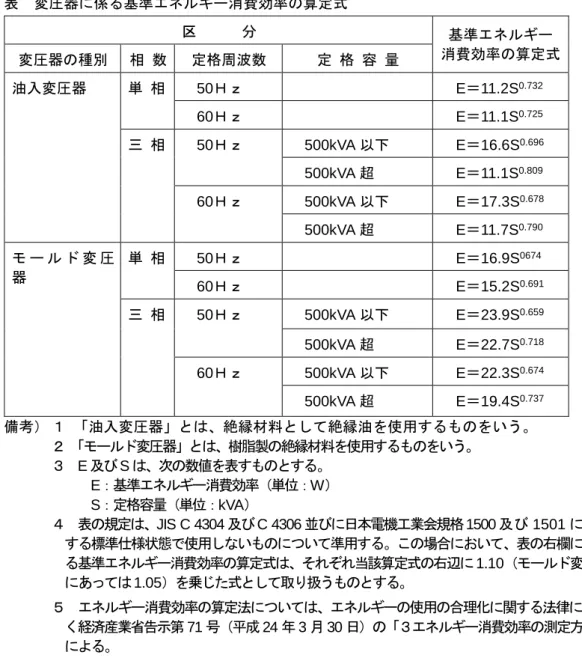 表  変 器 基準 消 効率 算定式 区      基準 消 効率 算定式 変 器 種 相 数 定格周 数 定 格 容 入変 器 単 相 50 Ｈｚ E 11.2S 0.732 60 Ｈｚ E 11.1S 0.725 相 50 Ｈｚ 500kVA E 16.6S 0.696 500kVA 超 E 11.1S 0.809 60 Ｈｚ 500kVA E 17.3S 0.678 500kVA 超 E 11.7S 0.790 変 器 単 相 50 Ｈｚ E 16.9S 0674 60 Ｈｚ E 15.2S 0.69