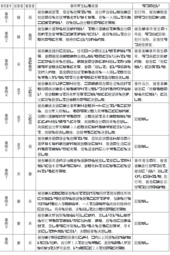表 1 介護殺人の判例 事例番号 加害者 被害者 事件が生じる背景 うつの疑い 事 例 １ 娘 母 被告は病弱で, 借金を抱えていた. 自分が自殺した後は認知症の母を世話する者がいなくなる, 母を一人残して死ぬ ことはできない, 母を殺し自分も死のうと考えた