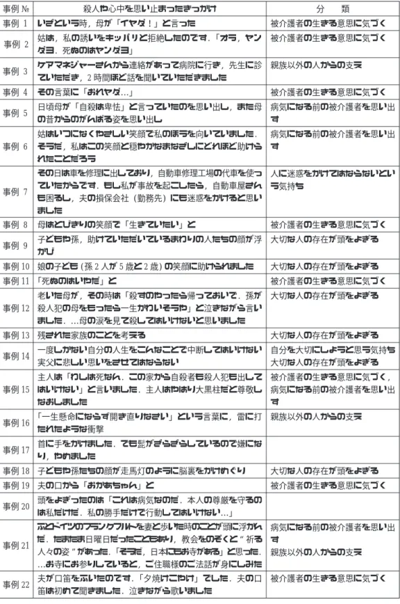 表 2 介護者が事件を思い止まることができた理由 事例 № 殺人や心中を思い止まったきっかけ 分 類 事例 1 いざという時, 母が ｢イヤダ！｣ と言った 被介護者の生きる意思に気づく 事例 2 姑は, 私の誘いをキッパリと拒絶したのです