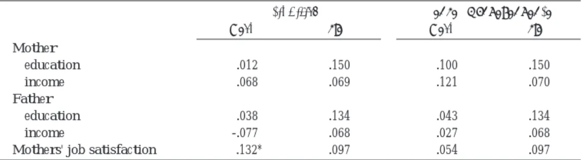 Table 3. Multiple Regression Analysis on Adolescents' Psychological Adjustment            Mother education .012 .150 .100 .150 income .068 .069 .121 .070 Father education .038 .134 .043 .134 income -.077 .068 .027 .068