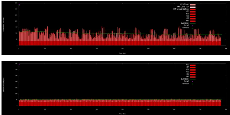 Figure 4  Upper: Processing time and I/O time at each step with 6 cores on each node. Lower: Same result in case with 1 core  (process) on each node