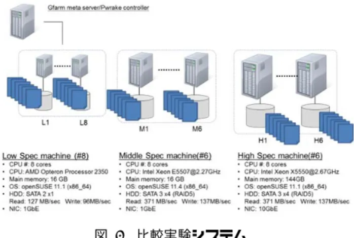 Figure 6  Reference Experiment: Load balance between  nodes.    図 6 の結果については本稿では詳細を省略するが，この 比較実験では高い負荷バランスが達成できていることが分 かる．また，データファイルごとの処理時間（図中のブロ ックの高さ） が各スペックのクラスタにより異なっており， 高いスペックの CN ほど多くのデータファイルを処理した ことが分かる．このような Gfarm/Pwrake が有する計算機の 処理能力に合わせた処理を割り当てる