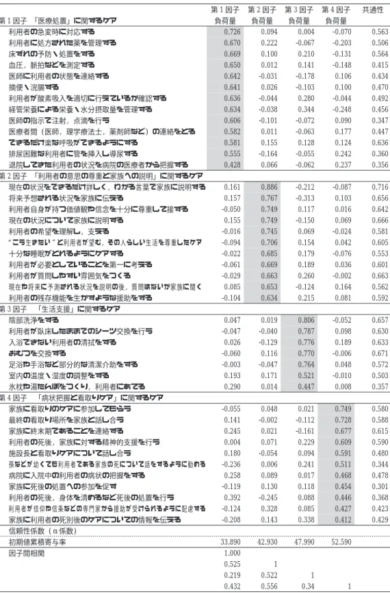 表 2 特養のケアワーカー・看護師が実施している終末期ケアの構造 (最尤法, プロマックス回転) 第 1 因子 第 2 因子 第 3 因子 第 4 因子 共通性 第 1 因子 ｢医療処置｣ に関するケア 負荷量 負荷量 負荷量 負荷量 利用者の急変時に対応する 0.726 0.094 0.004 -0.070 0.563 利用者に処方された薬を管理する 0.670 0.222 -0.067 -0.203 0.506 床ずれの予防・処置をする 0.669 0.100 0.210 -0.131 0.564 血圧