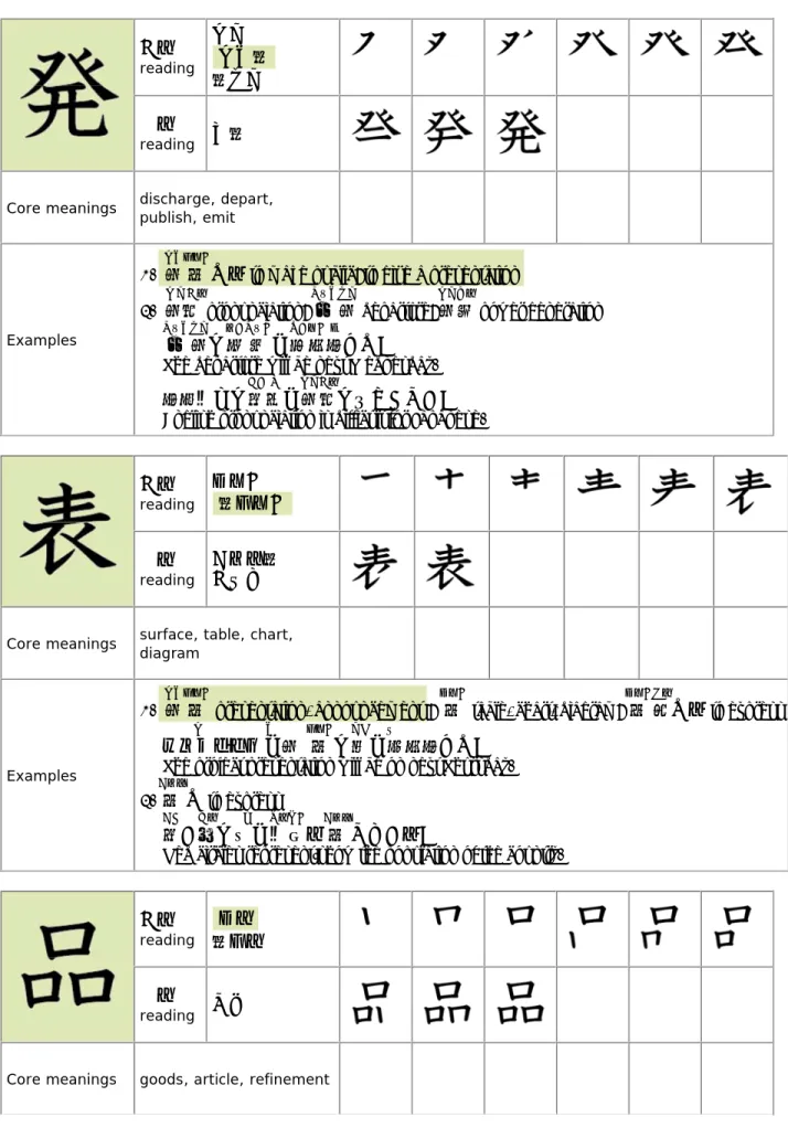 diagram 　 　 　 　 　 　 Examples 1.  発 はっ 表 ぴょう  presentation, announcement ; 表 ひょう