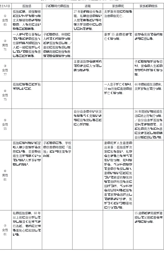 表 1 デンマークの高齢者による孤独についての語り 性別・年齢 孤独感 子ども時代の孤独 退職 家族の死 家族との関係 ① 女性 85 孤独とは, 頑強な根と鋭いトゲをもった丈夫な植物のようなもの