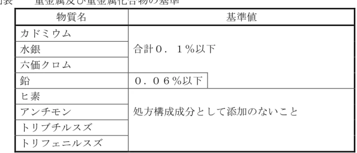表  重金属及び重金属化合物 基準  物質 基準値  合計 ％以水銀  六価 鉛  ％以 ヒ素  処方構成成 添加 い ン ン  ニ