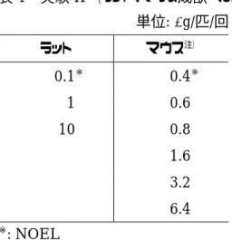 表 4   実験 II  （ラット・マウス成獣への E 2 , E 2 B 投与）の投与量 単位 : µg/ 匹 / 回 ラット マウス 注） 0.1 ※ 0.4 ※ 1 0.6   10 0.8    1.6    3.2    6.4   ※ : NOEL  注 )  平成 11 年度の実験（腹腔内投与）
