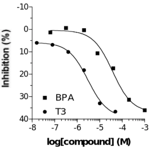 図 7 His‑tag 融合 PDI に対する[ 3 H]‑BPA の結合性    ３．PDI に対する甲状腺ホルモンの競合的結合阻害試験   20 種類の化合物の競合的結合阻害実験を行った結果を図 8 に示した。T 3 の結合阻害がみ られた化合物は、4‑オクチルフェノール, ノニルフェノール, ペンタクロロフェノール, BPA,  2,4‑ジクロロフェノールの５種であった。                                        −37−