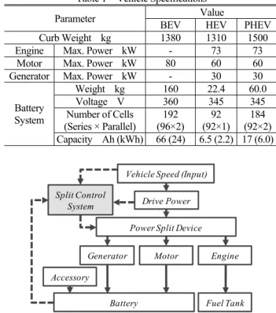 Table 1  Vehicle Specifications  Parameter  Value 