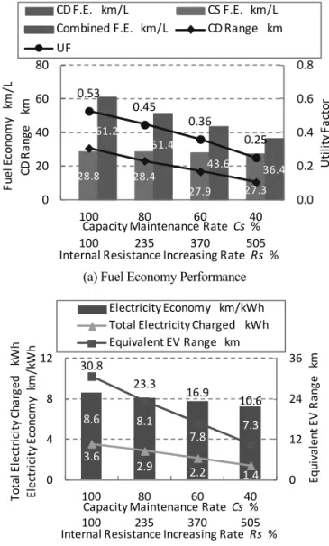 Fig. 6    Relationship between Battery Deterioration and    Vehicle Performance of HEVs 