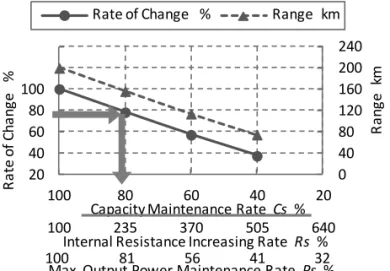 Fig. 8    Relationship between Range and    BEV's Battery Deterioration 