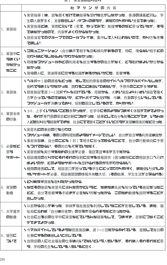 表 1 実習後の振り返り ヒ ア リ ン グ の 内 容 1. 実習前 ・実習指導Ⅰは, 話を聞くだけでは指導を受けた気がしなかった. 普通の講義と同じ. 学生の人数が多く, 言葉も難しい (ゲストのほうが, まだわかりやすい言葉であった).・実習指導とは, 実際に動いて (見て, やってみて) 勉強するのだと思っていたが, そう ではなかったので, 内容がよくわからなかった