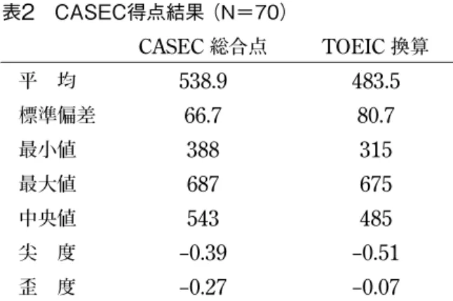 表 2 CASEC 得点結果 (N＝70） CASEC 総合点 TOEIC 換算 平   均 538 . 9 483 . 5 標準偏差 66 . 7 80 . 7 最小値 388 315 最大値 687 675 中央値 543 485 尖   度 − 0 